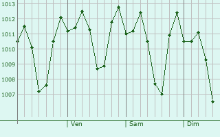 Graphe de la pression atmosphrique prvue pour Santo Rosario