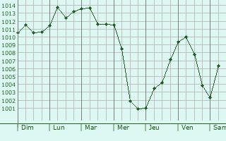 Graphe de la pression atmosphrique prvue pour Hamden