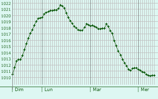 Graphe de la pression atmosphrique prvue pour Brunlingen