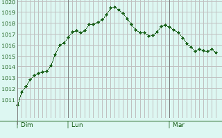 Graphe de la pression atmosphrique prvue pour vry-Grgy-sur-Yerre