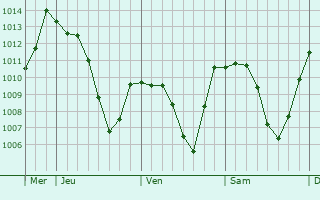 Graphe de la pression atmosphrique prvue pour Ebikon