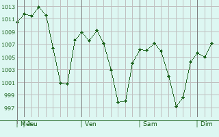 Graphe de la pression atmosphrique prvue pour Santa Cruz Tecamac