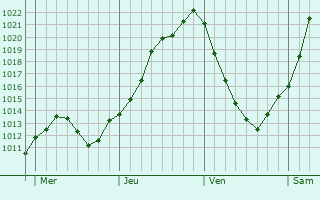 Graphe de la pression atmosphrique prvue pour Bascharage