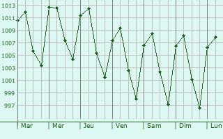 Graphe de la pression atmosphrique prvue pour Tres Maras
