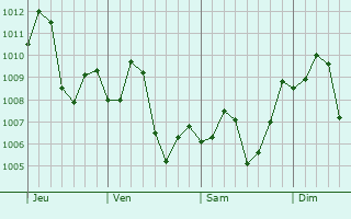 Graphe de la pression atmosphrique prvue pour San Juan Bautista