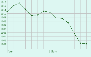 Graphe de la pression atmosphrique prvue pour Castel Maggiore