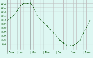 Graphe de la pression atmosphrique prvue pour Bad Laer