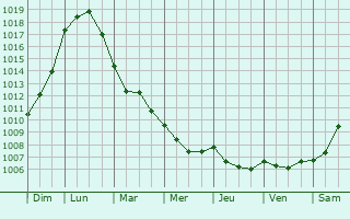 Graphe de la pression atmosphrique prvue pour Mntrol-sous-Sancerre