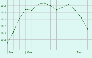 Graphe de la pression atmosphrique prvue pour Poitiers