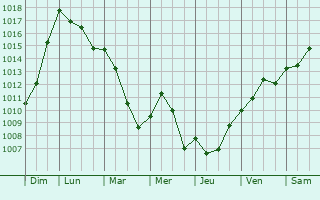 Graphe de la pression atmosphrique prvue pour Lezo