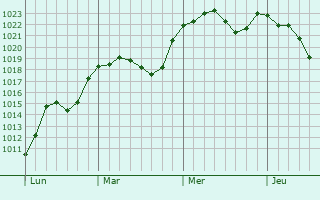 Graphe de la pression atmosphrique prvue pour Villar-Saint-Anselme