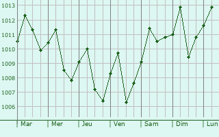Graphe de la pression atmosphrique prvue pour El Paujil