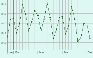 Graphe de la pression atmosphrique prvue pour Witu