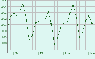 Graphe de la pression atmosphrique prvue pour Cambar