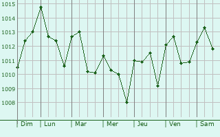 Graphe de la pression atmosphrique prvue pour Xirivella