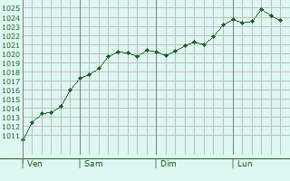 Graphe de la pression atmosphrique prvue pour Dolni Chiflik