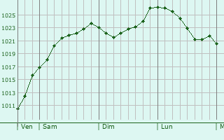 Graphe de la pression atmosphrique prvue pour Villers-la-Montagne