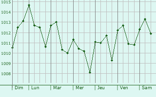 Graphe de la pression atmosphrique prvue pour Benetsser