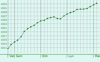 Graphe de la pression atmosphrique prvue pour Ladan