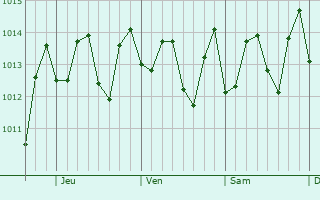 Graphe de la pression atmosphrique prvue pour Yauco