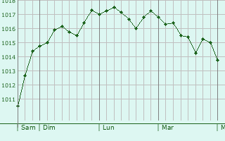 Graphe de la pression atmosphrique prvue pour Gjirokastr