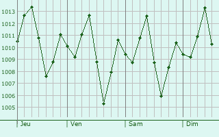 Graphe de la pression atmosphrique prvue pour Boca Suno
