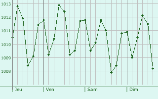 Graphe de la pression atmosphrique prvue pour Camet