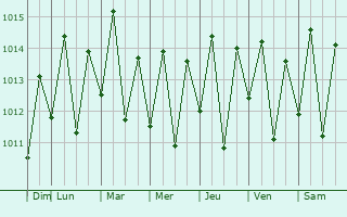 Graphe de la pression atmosphrique prvue pour Camaari
