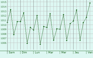 Graphe de la pression atmosphrique prvue pour Uyovu