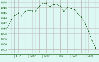 Graphe de la pression atmosphrique prvue pour Makhalino