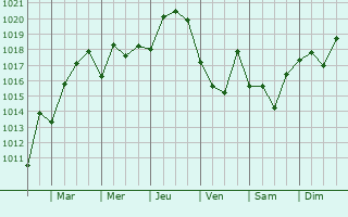 Graphe de la pression atmosphrique prvue pour Kaspiysk