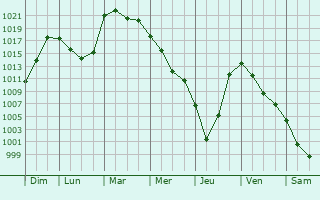 Graphe de la pression atmosphrique prvue pour Hayrat