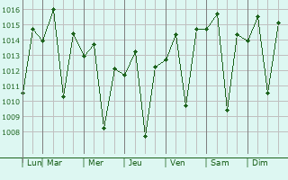Graphe de la pression atmosphrique prvue pour Ruy Barbosa