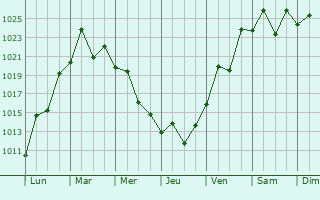 Graphe de la pression atmosphrique prvue pour Dos de Mayo