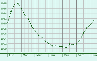 Graphe de la pression atmosphrique prvue pour Noyabrsk
