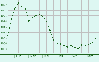 Graphe de la pression atmosphrique prvue pour Kondratovo