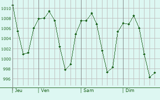 Graphe de la pression atmosphrique prvue pour San Miguel Ameyalco