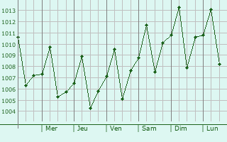 Graphe de la pression atmosphrique prvue pour Pontes e Lacerda