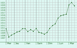 Graphe de la pression atmosphrique prvue pour Saint-Martin-de-Lixy