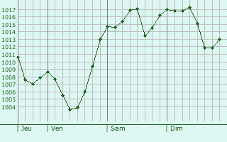 Graphe de la pression atmosphrique prvue pour Anseong