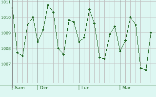 Graphe de la pression atmosphrique prvue pour Danao