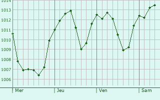 Graphe de la pression atmosphrique prvue pour Hongch