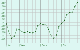 Graphe de la pression atmosphrique prvue pour La Tour-de-Peilz