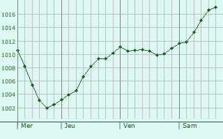 Graphe de la pression atmosphrique prvue pour Zhabinka
