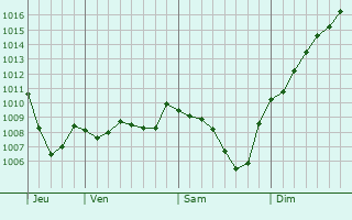 Graphe de la pression atmosphrique prvue pour Ayn