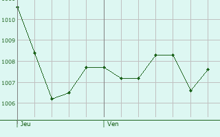 Graphe de la pression atmosphrique prvue pour Saint-Victor-des-Oules