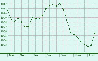 Graphe de la pression atmosphrique prvue pour Broseley
