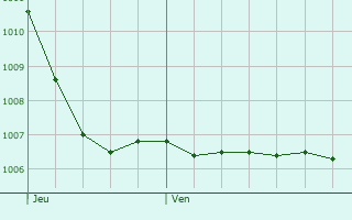 Graphe de la pression atmosphrique prvue pour Les Hpitaux-Neufs