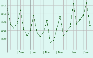 Graphe de la pression atmosphrique prvue pour Montelbano