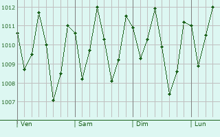 Graphe de la pression atmosphrique prvue pour Itapecuru Mirim